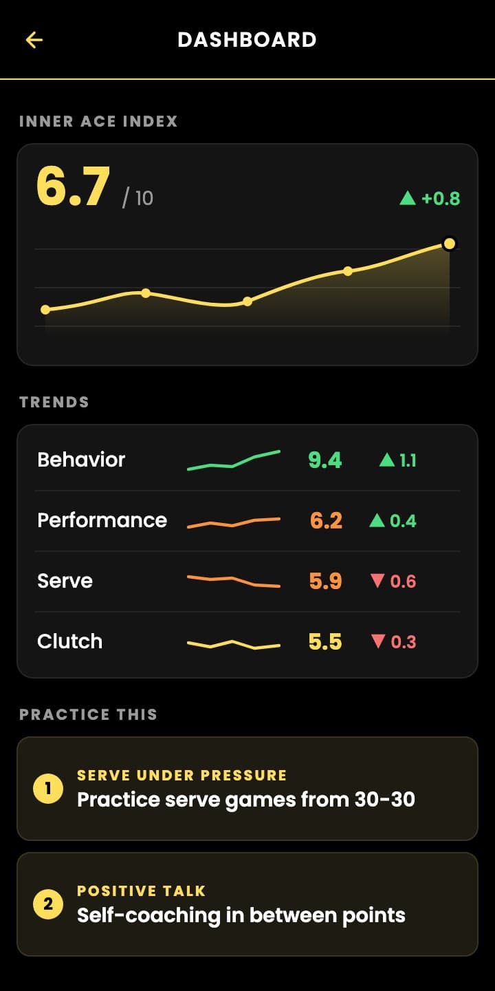 Dashboard in the app: Inner Ace Index 6.7 trending up over recent matches, behavior, performance, serve and clutch trends, and two things to practice