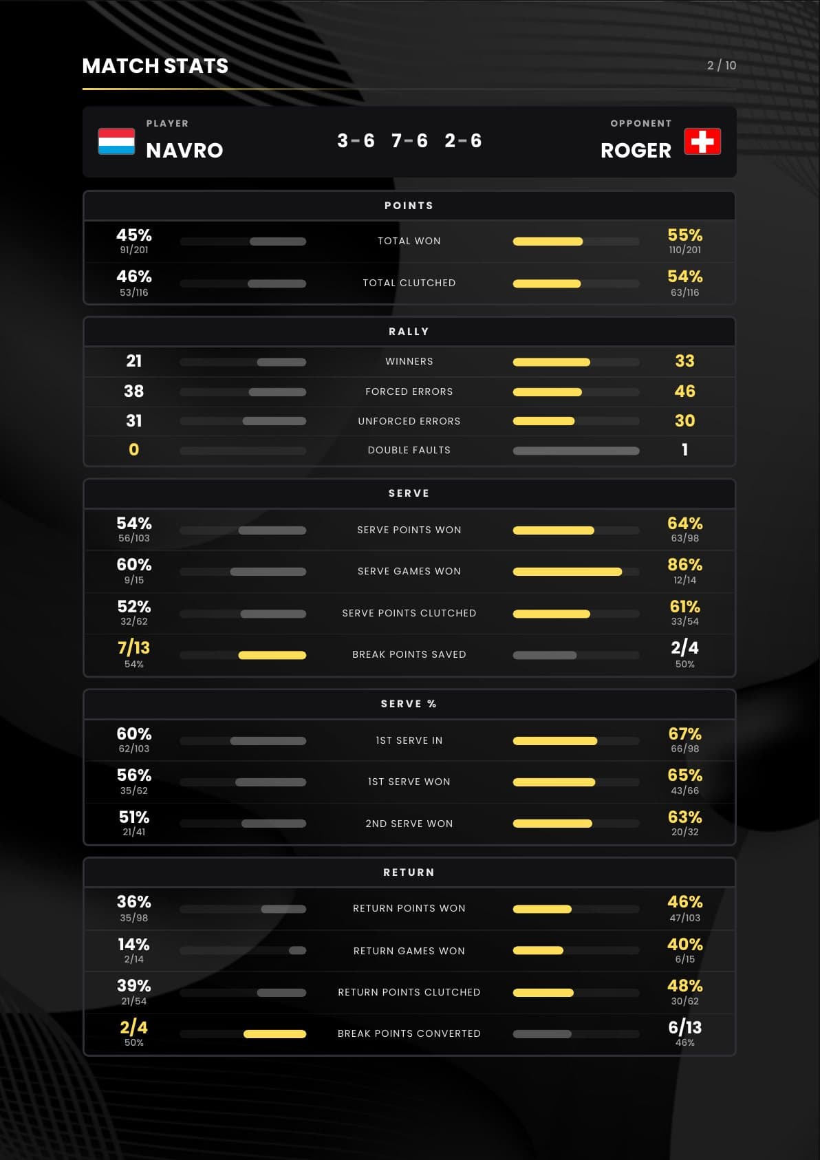 Match stats page: points, rally, serve and return numbers for both players