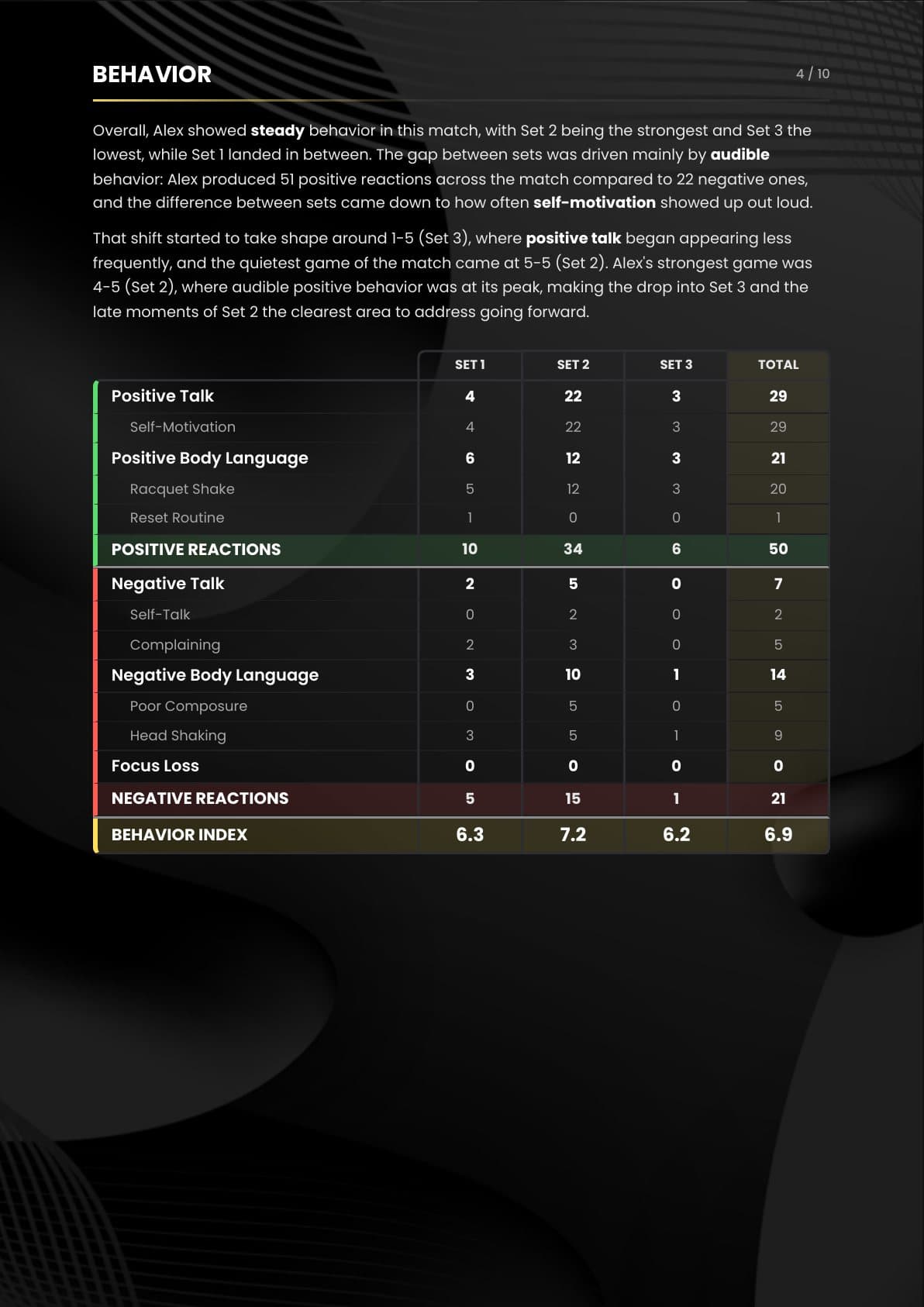 Behavior page: positive and negative reactions set by set, with the Behavior Index