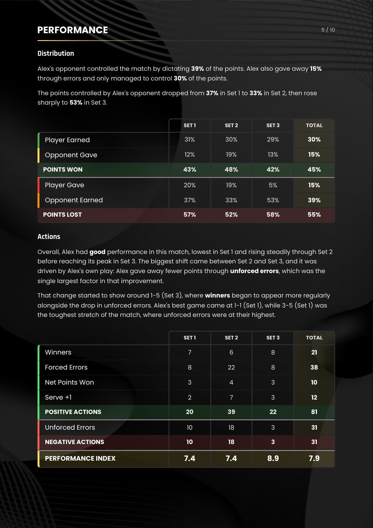 Performance page: points earned and given, winners and errors set by set, with the Performance Index
